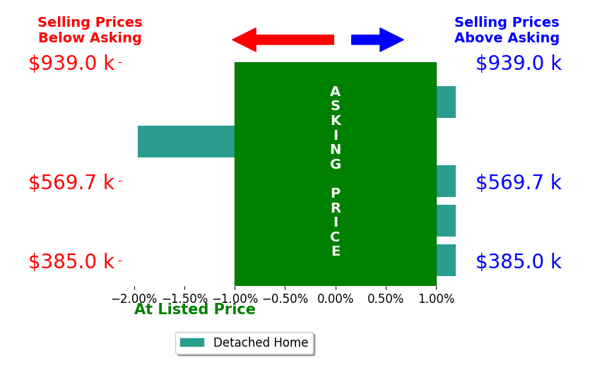 KC Sailsbery's sold homes closed 0.2% below asking on average, with 0 homes above, 1 below, and 4 at asking price.