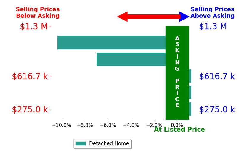 Lee Ann Samuels's sold homes closed 3.5% below asking on average, with 0 homes above, 2 below, and 3 at asking price.