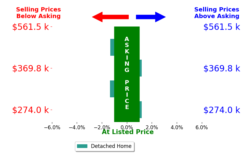 Mandy Weichel's sold homes closed 0.7% below asking on average, with 0 homes above, 2 below, and 2 at asking price.