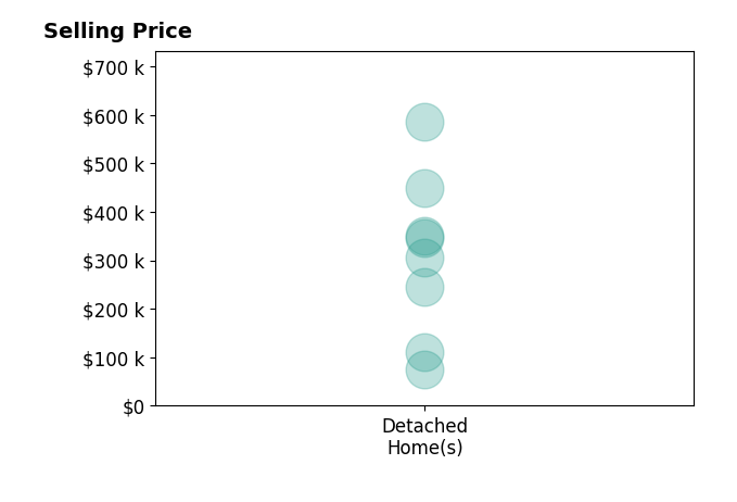 Michael Zwetzig's sold homes include detached homes from $75K to $585K.