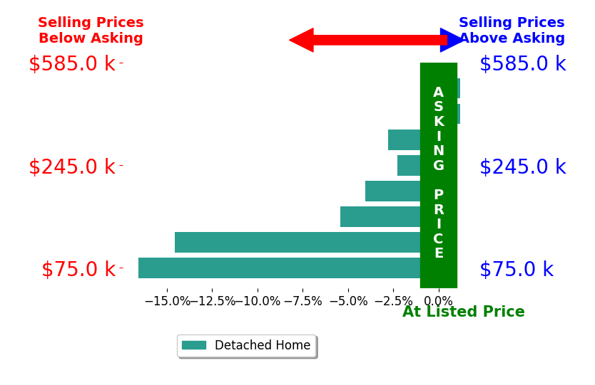 Michael Zwetzig's sold homes closed 5.7% below asking on average, with 0 homes above, 6 below, and 2 at asking price.