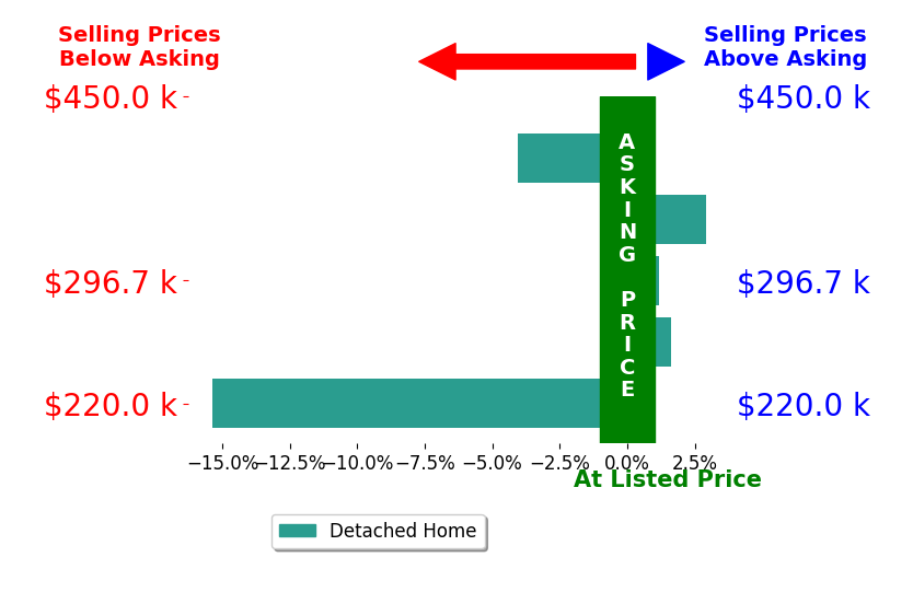 Brian Urdiales's sold homes closed 3.0% below asking on average, with 2 homes above, 2 below, and 1 at asking price.