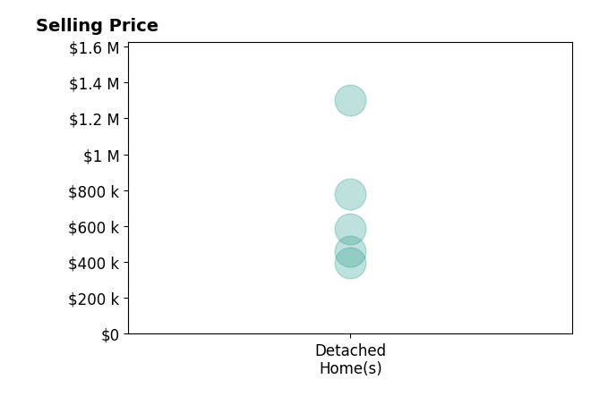 Kamara Shanks's sold homes include detached homes from $394K to $1.3M.
