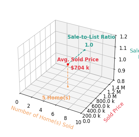 Kamara Shanks sold 5 homes with an average sold price of $704K and an average sale-to-list ratio of 99.7%.