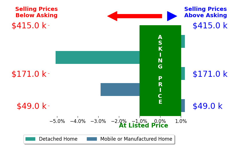 Natalee Newsom's sold homes closed 1.6% below asking on average, with 0 homes above, 2 below, and 3 at asking price.