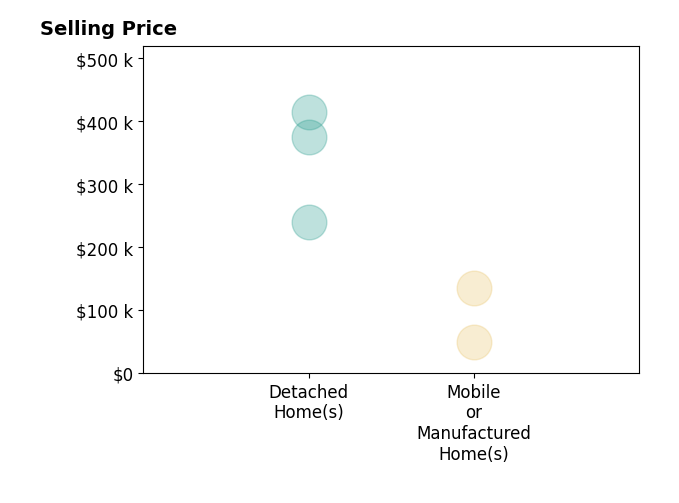 Nicholas Newsom's sold homes include mobile or manufactured homes from $49K to $135K, detached homes from $240K to $415K.