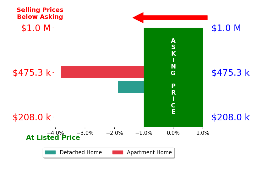 Duffy Counsell's sold homes closed 2.8% below asking on average, with 0 homes above, 2 below, and 0 at asking price.
