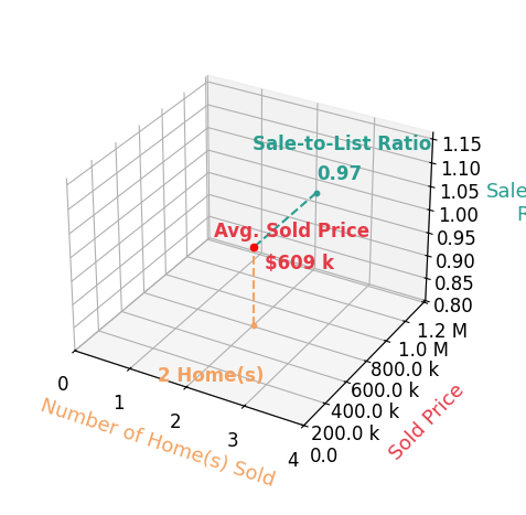 Duffy Counsell sold 2 homes with an average sold price of $609K and an average sale-to-list ratio of 97.2%.