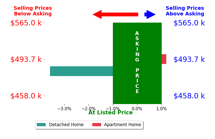 Joan Harned's sold homes closed 1.8% below asking on average, with 0 homes above, 1 below, and 1 at asking price.
