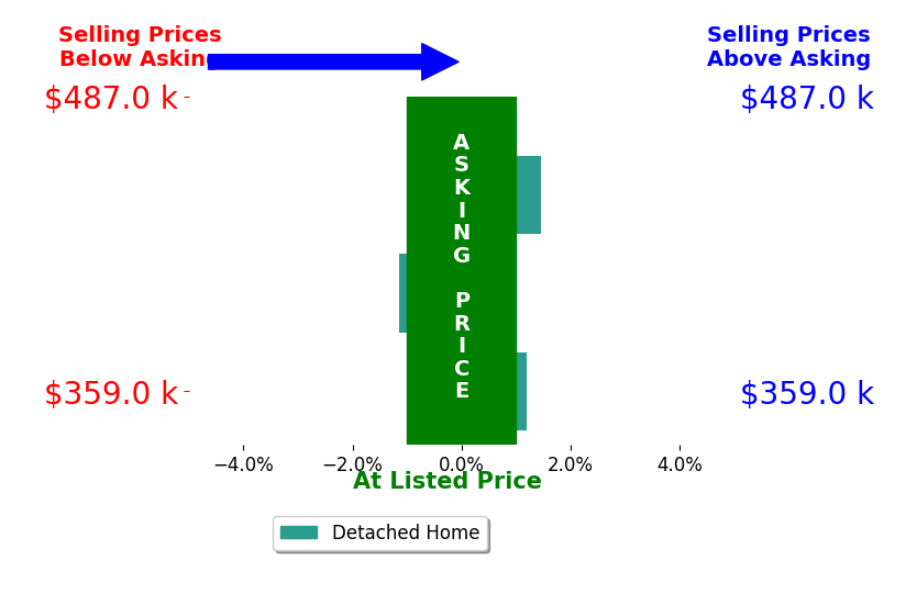 Dina James Young's sold homes closed 0.1% above asking on average, with 1 homes above, 1 below, and 1 at asking price.