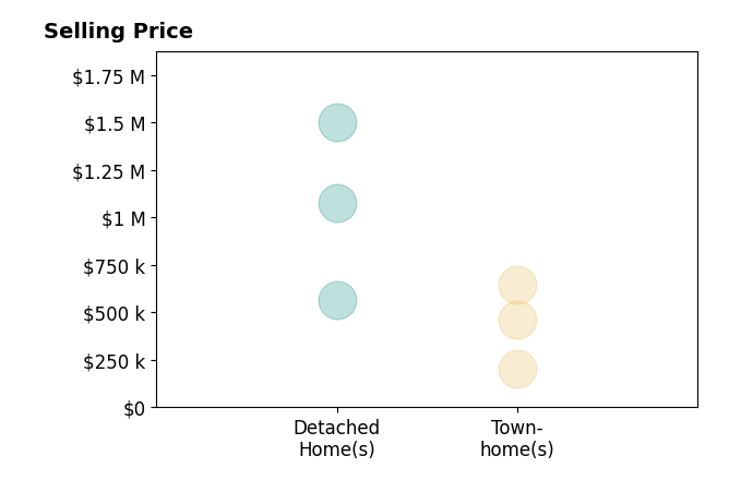 Chris Sturgeon's sold homes include townhomes from $202K to $645K, detached homes from $563K to $1.5M.