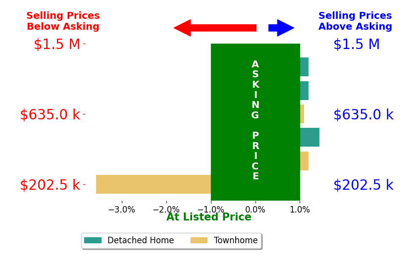 Chris Sturgeon's sold homes closed 0.2% below asking on average, with 2 homes above, 1 below, and 3 at asking price.