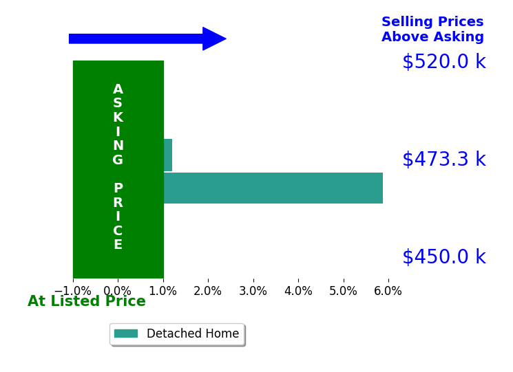 Donna Voss's sold homes closed 2.5% above asking on average, with 1 homes above, 0 below, and 1 at asking price.