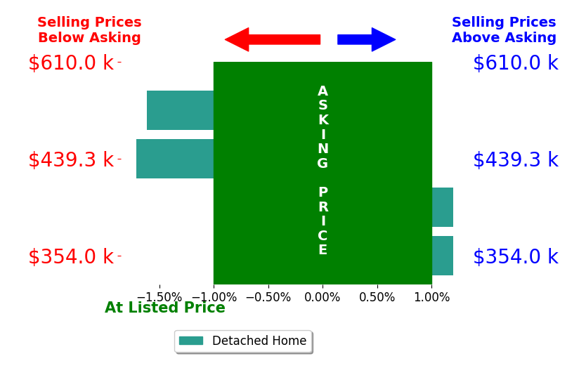 Amber Cano's sold homes closed 0.8% below asking on average, with 0 homes above, 2 below, and 2 at asking price.