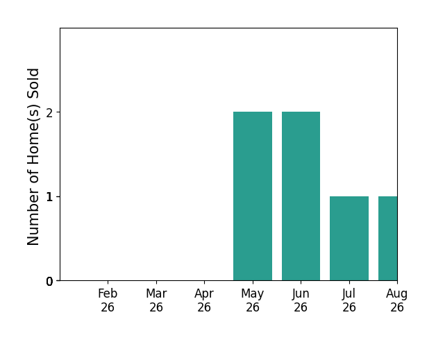 Luke Angerhofer sold 2 homes in May 2026, 2 homes in June 2026, 1 home in July 2026, 1 home in August 2026, for a total of 6 homes.