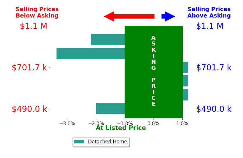 Luke Angerhofer's sold homes closed 1.3% below asking on average, with 0 homes above, 3 below, and 3 at asking price.