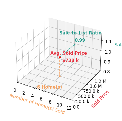 Luke Angerhofer sold 6 homes with an average sold price of $738K and an average sale-to-list ratio of 98.7%.