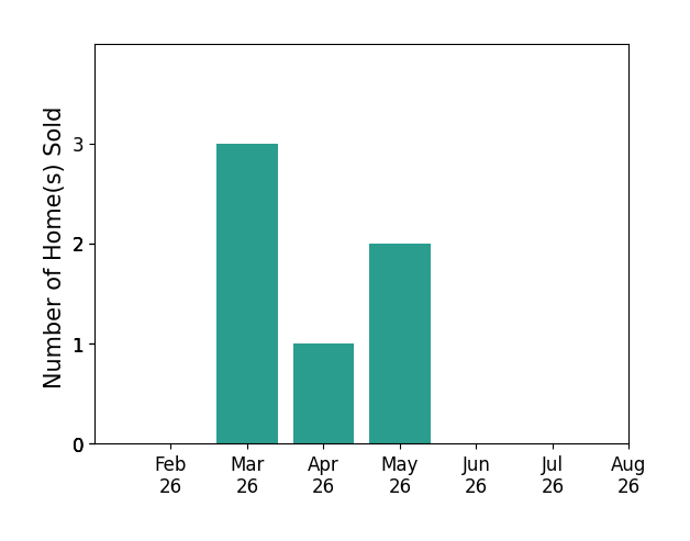 Kathleen Winegardner sold 3 homes in March 2026, 1 home in April 2026, 2 homes in May 2026, for a total of 6 homes.