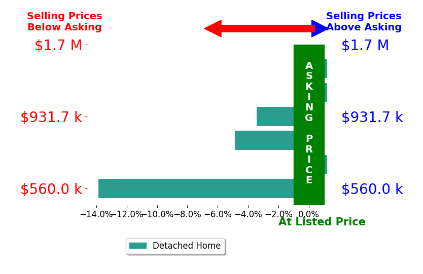 Kathleen Winegardner's sold homes closed 3.8% below asking on average, with 0 homes above, 3 below, and 3 at asking price.