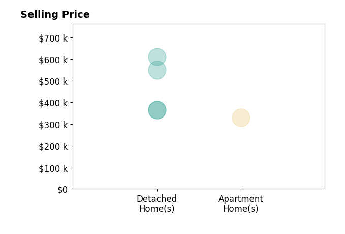 Lisa Ketner's sold homes include detached homes from $365K to $610K, apartment homes at $330K.