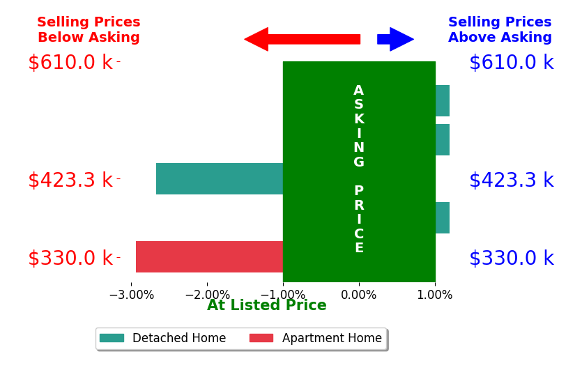 Lisa Ketner's sold homes closed 1.1% below asking on average, with 0 homes above, 2 below, and 3 at asking price.