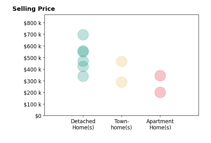 Marsha Petrovic's sold homes include townhomes from $290K to $468K, apartment homes from $200K to $345K, detached homes from $340K to $695K.