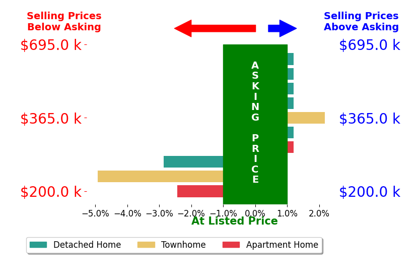 Marsha Petrovic's sold homes closed 0.8% below asking on average, with 1 homes above, 3 below, and 6 at asking price.