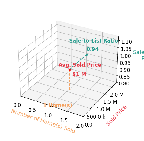 Kevin Shelledy sold 1 homes with an average sold price of $1.2M and an average sale-to-list ratio of 93.9%.