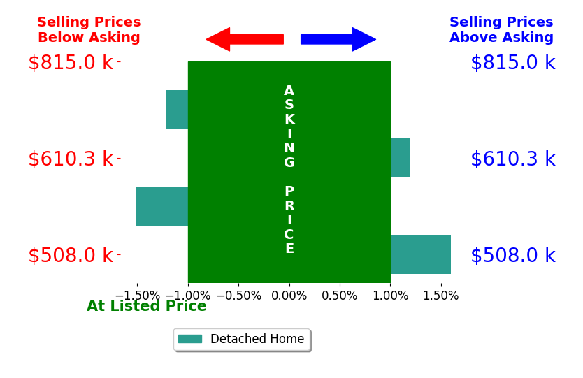 Zach Laue's sold homes closed 0.5% below asking on average, with 1 homes above, 2 below, and 1 at asking price.