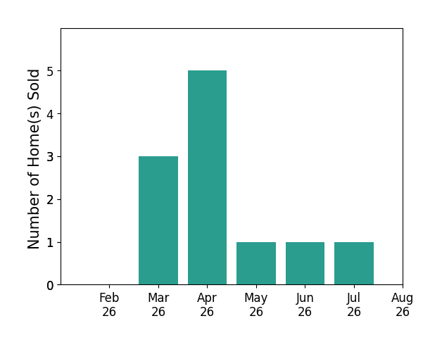 Sam Moes sold 3 homes in March 2026, 5 homes in April 2026, 1 home in May 2026, 1 home in June 2026, 1 home in July 2026, for a total of 11 homes.