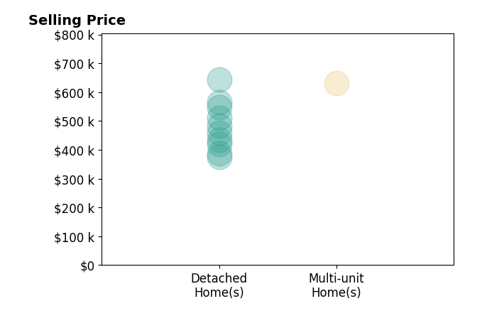 Sam Moes's sold homes include multi-unit homes at $631K, detached homes from $376K to $643K.