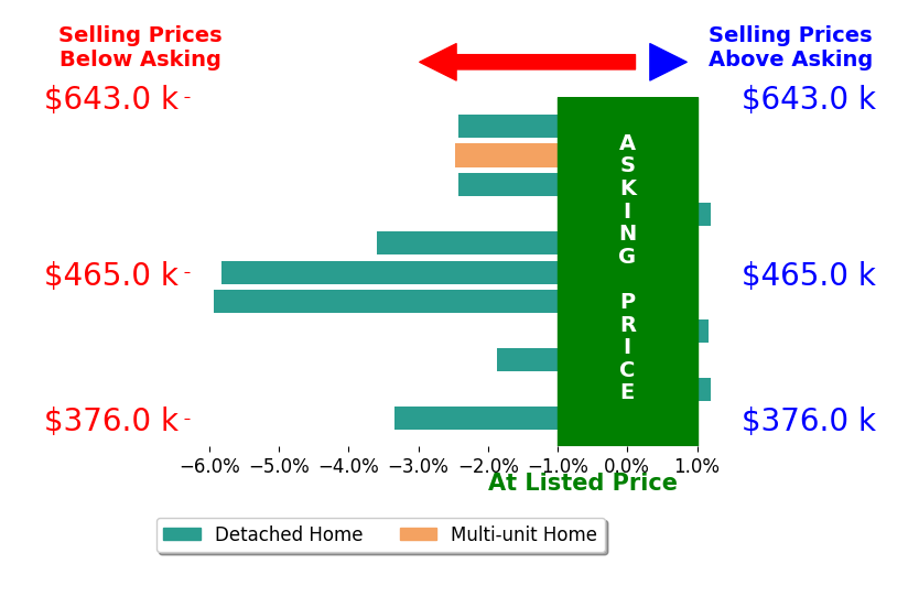 Sam Moes's sold homes closed 2.4% below asking on average, with 1 homes above, 8 below, and 2 at asking price.