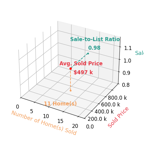 Sam Moes sold 11 homes with an average sold price of $497K and an average sale-to-list ratio of 97.6%.