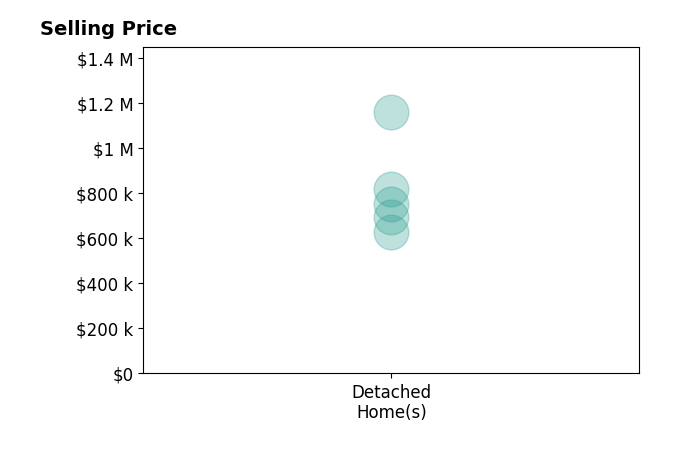 Ryan White's sold homes include detached homes from $628K to $1.2M.