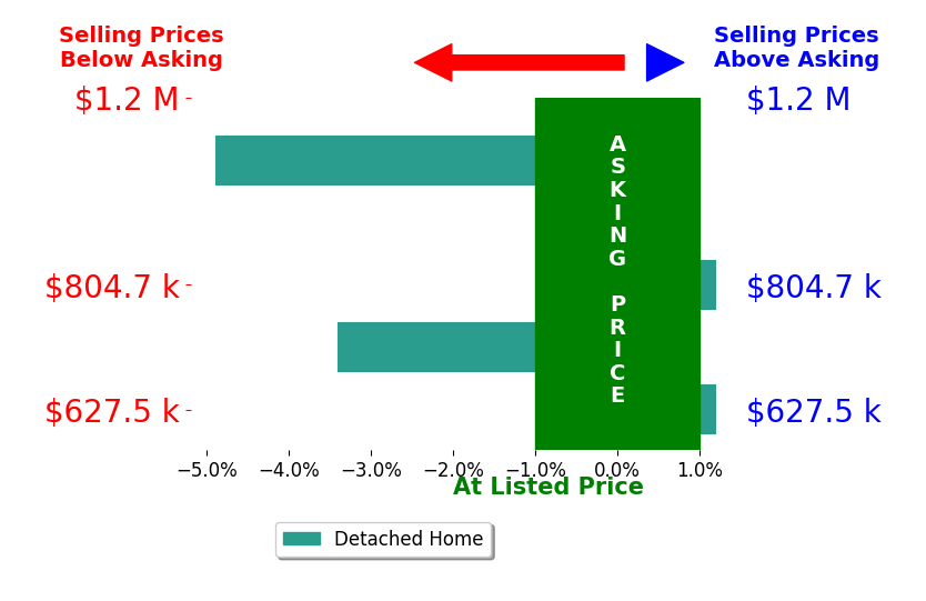 Ryan White's sold homes closed 1.9% below asking on average, with 0 homes above, 3 below, and 2 at asking price.