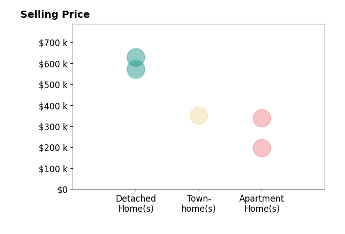 Tracie Milton's sold homes include detached homes from $569K to $630K, apartment homes from $196K to $340K, townhomes at $350K.