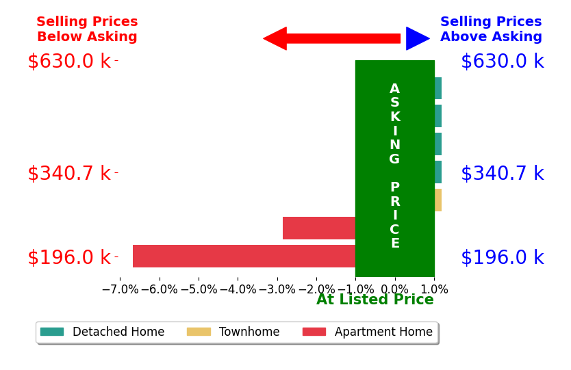 Tracie Milton's sold homes closed 1.5% below asking on average, with 0 homes above, 2 below, and 5 at asking price.