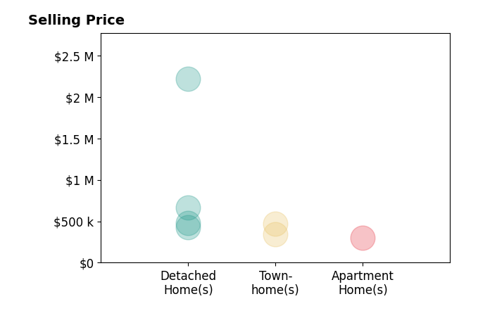 Jeremiah Rom's sold homes include townhomes from $340K to $470K, apartment homes at $301K, detached homes from $430K to $2.2M.