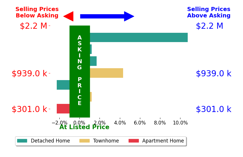 Jeremiah Rom's sold homes closed 1.7% above asking on average, with 3 homes above, 2 below, and 2 at asking price.