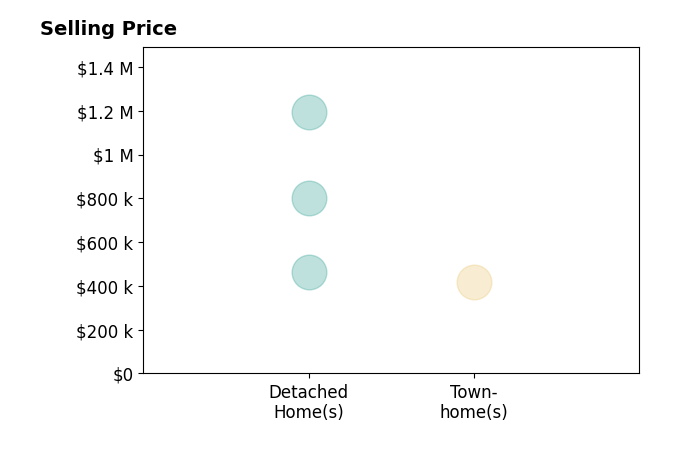 Brianna Waugh's sold homes include detached homes from $465K to $1.2M, townhomes at $417K.