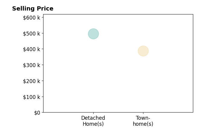 Joanna Gerdes's sold homes include detached homes at $495K, townhomes at $388K.
