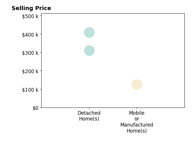 Amy Collins's sold homes include detached homes from $310K to $410K, mobile or manufactured homes at $125K.