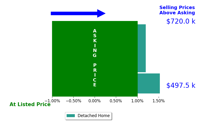 Kim Tomlinson's sold homes closed 0.4% above asking on average, with 0 homes above, 0 below, and 2 at asking price.