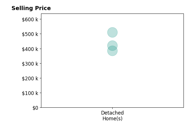 Jennifer Borg's sold homes include detached homes from $385K to $510K.