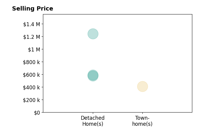 Shawn and Kari Shawn and Kari Harger's sold homes include townhomes at $412K, detached homes from $578K to $1.2M.