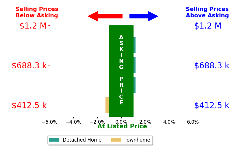 Shawn and Kari Shawn and Kari Harger's sold homes closed 0.6% below asking on average, with 0 homes above, 1 below, and 3 at asking price.