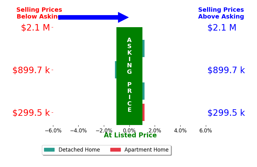 Leah Ludwick's sold homes closed 0.3% below asking on average, with 0 homes above, 1 below, and 3 at asking price.