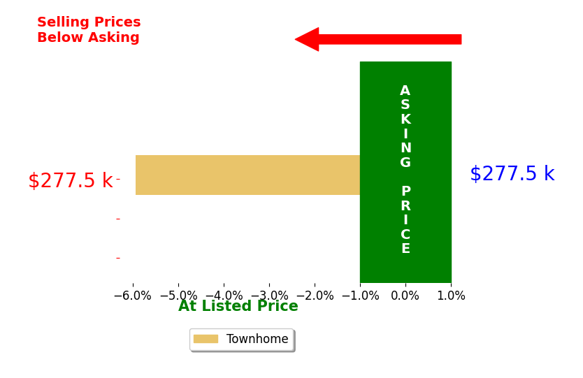 Alejandro Garcia's sold homes closed 5.9% below asking on average, with 0 homes above, 1 below, and 0 at asking price.