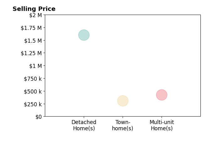 Kate Guden's sold homes include townhomes at $310K, detached homes at $1.6M, multi-unit homes at $425K.