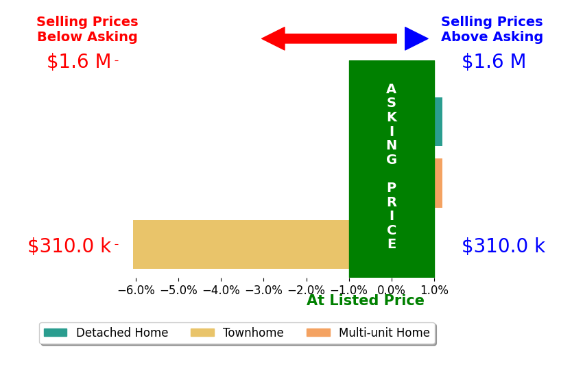 Kate Guden's sold homes closed 2.0% below asking on average, with 0 homes above, 1 below, and 2 at asking price.